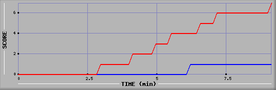 Team Scoring Diagramm