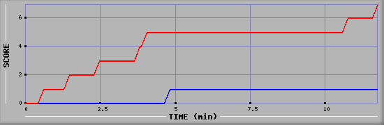Team Scoring Diagramm