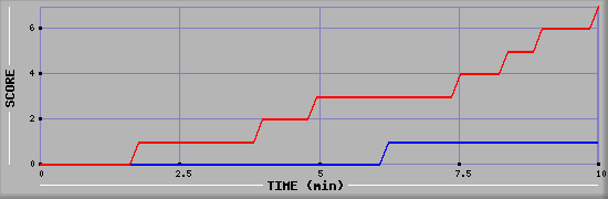 Team Scoring Diagramm