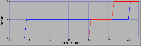 Team Scoring Diagramm