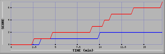 Team Scoring Diagramm