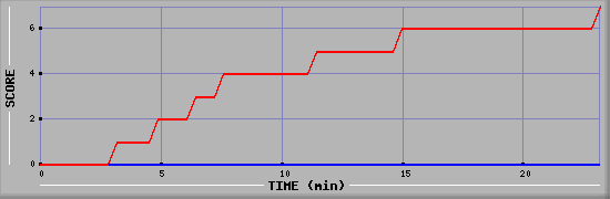 Team Scoring Diagramm
