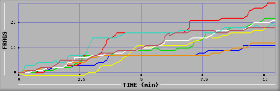 Frag Diagramm