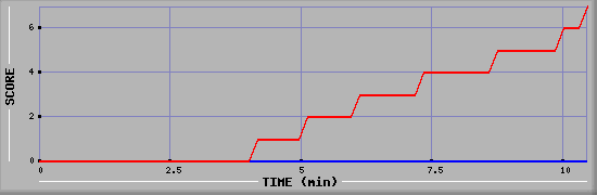 Team Scoring Diagramm