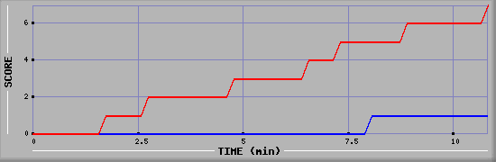 Team Scoring Diagramm