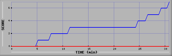 Team Scoring Diagramm