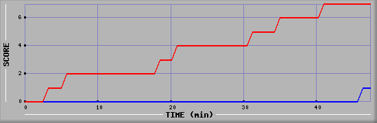 Team Scoring Diagramm