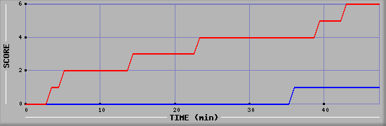 Team Scoring Diagramm
