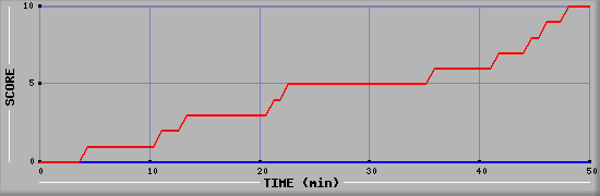 Team Scoring Diagramm
