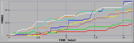 Frag Diagramm