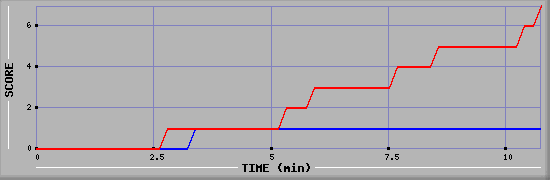 Team Scoring Diagramm
