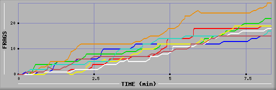 Frag Diagramm