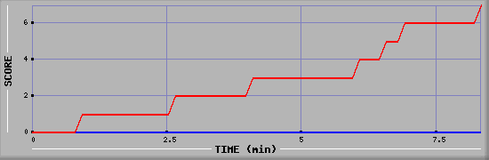 Team Scoring Diagramm