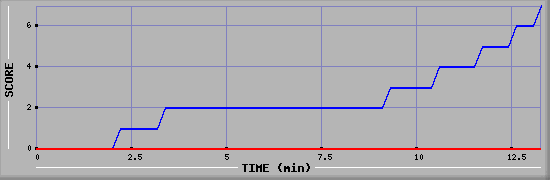 Team Scoring Diagramm