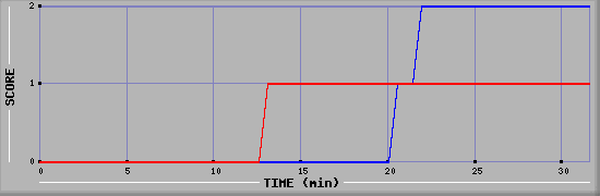 Team Scoring Diagramm