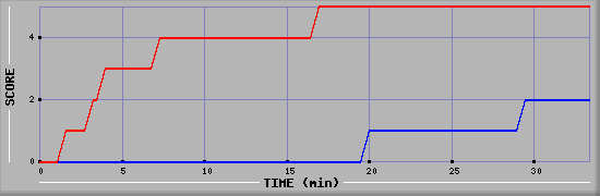 Team Scoring Diagramm