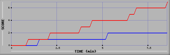Team Scoring Diagramm