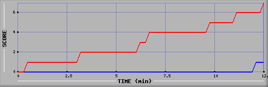 Team Scoring Diagramm