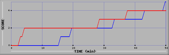 Team Scoring Diagramm
