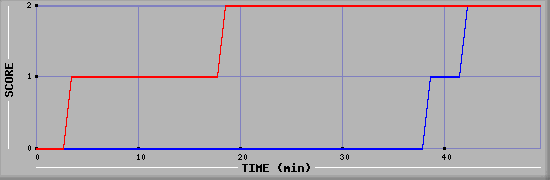 Team Scoring Diagramm