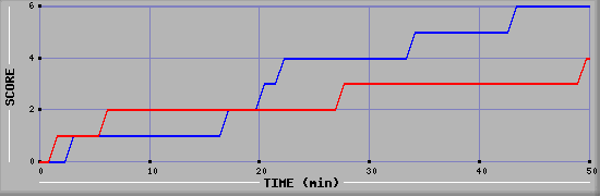 Team Scoring Diagramm