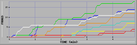 Frag Diagramm