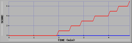 Team Scoring Diagramm