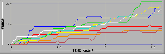 Frag Diagramm