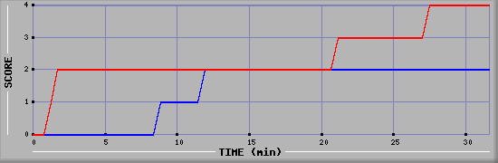 Team Scoring Diagramm
