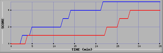 Team Scoring Diagramm