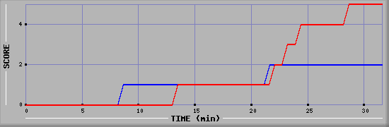 Team Scoring Diagramm