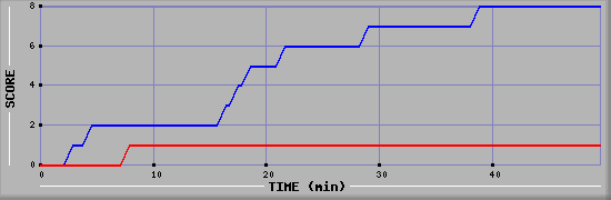 Team Scoring Diagramm