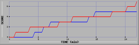 Team Scoring Diagramm