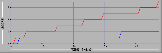 Team Scoring Diagramm