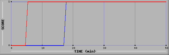 Team Scoring Diagramm