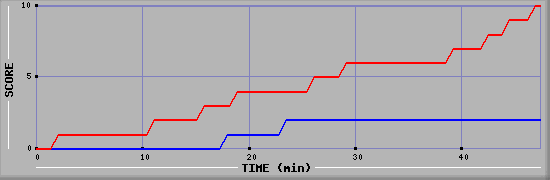 Team Scoring Diagramm