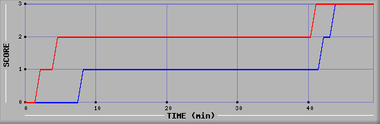 Team Scoring Diagramm