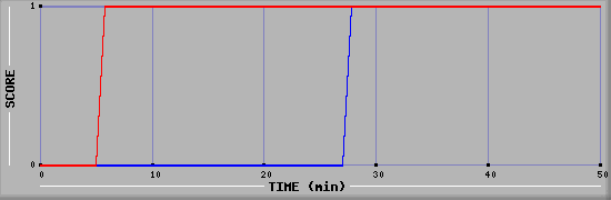 Team Scoring Diagramm