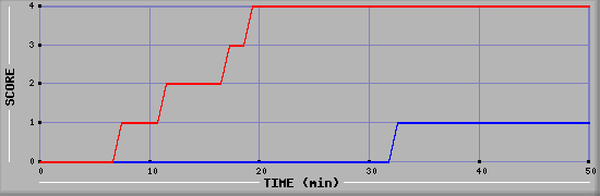 Team Scoring Diagramm