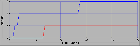 Team Scoring Diagramm