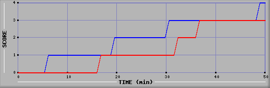 Team Scoring Diagramm