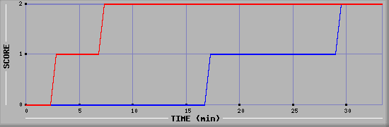 Team Scoring Diagramm