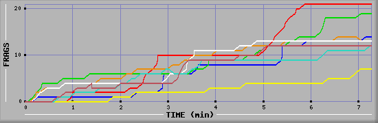 Frag Diagramm