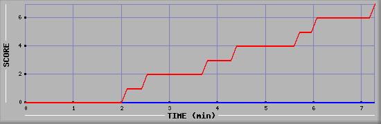 Team Scoring Diagramm