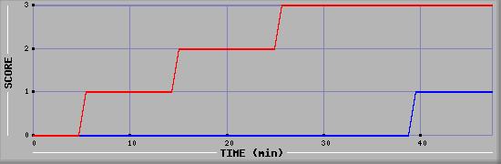Team Scoring Diagramm