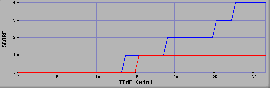 Team Scoring Diagramm