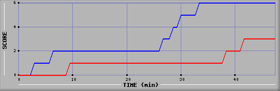 Team Scoring Diagramm