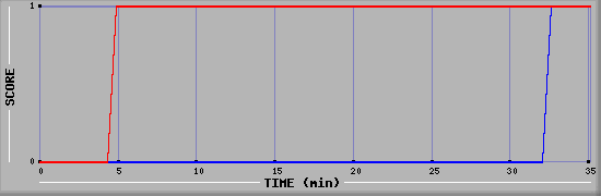 Team Scoring Diagramm