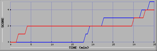 Team Scoring Diagramm