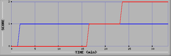 Team Scoring Diagramm